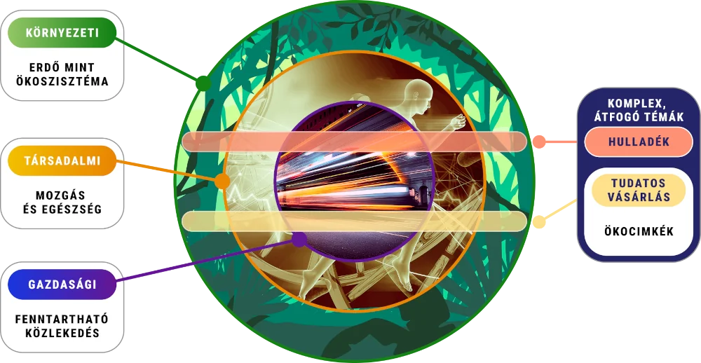 A 2026. évi fenntarthatósági témahét témái a fenntarthatóság rendszerében
